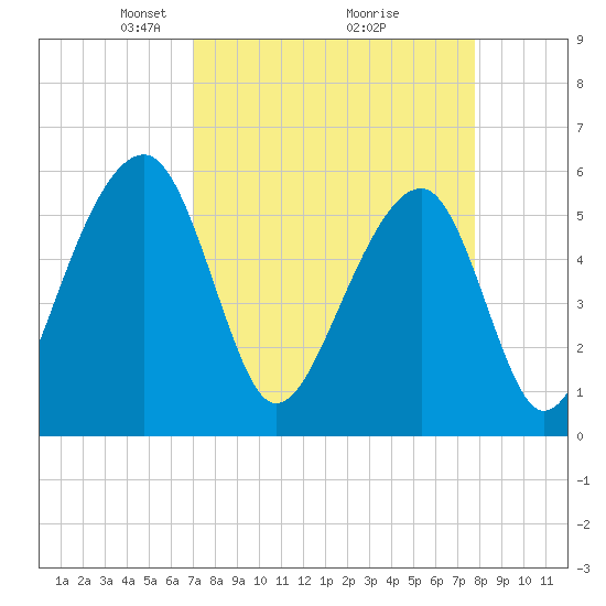 Tide chart for Toogoodoo Creek 2mi above entrance, Edisto River on 2025/04/06