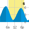 Tide chart for Toogoodoo Creek 2mi above entrance, Edisto River, South Carolina on 2025/04/6