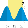 Tide chart for Toogoodoo Creek 2mi above entrance, Edisto River, South Carolina on 2025/04/7