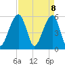 Tide chart for Toogoodoo Creek 2mi above entrance, Edisto River, South Carolina on 2025/04/8