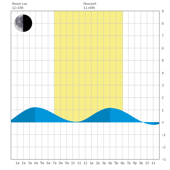 Tide Chart for 2021/02/4