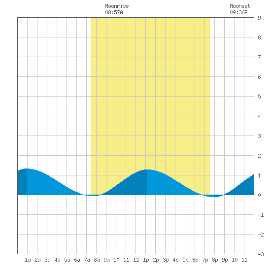 Tide Chart for 2021/03/15