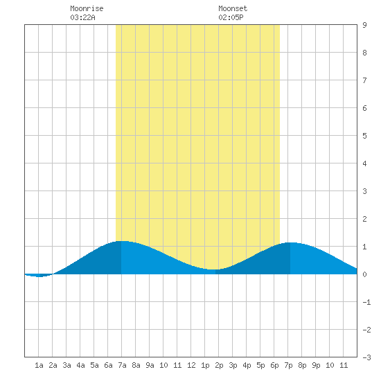 Tide Chart for 2021/03/8