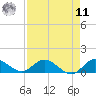 Tide chart for Totten Key, Biscayne Bay, Florida on 2022/08/11