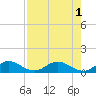 Tide chart for Totten Key, Biscayne Bay, Florida on 2022/08/1