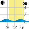 Tide chart for Totten Key, Biscayne Bay, Florida on 2023/03/28