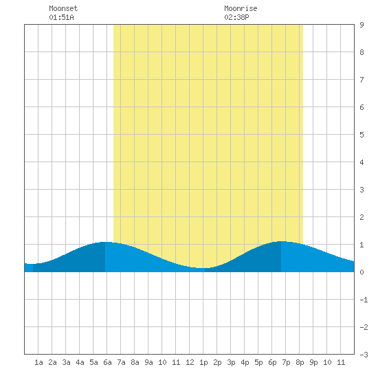 Tide Chart for 2023/06/27