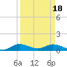 Tide chart for Totten Key, Biscayne Bay, Florida on 2024/03/18