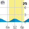 Tide chart for Totten Key, Biscayne Bay, Florida on 2024/03/25