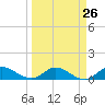 Tide chart for Totten Key, Biscayne Bay, Florida on 2024/03/26