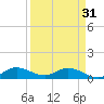 Tide chart for Totten Key, Biscayne Bay, Florida on 2024/03/31