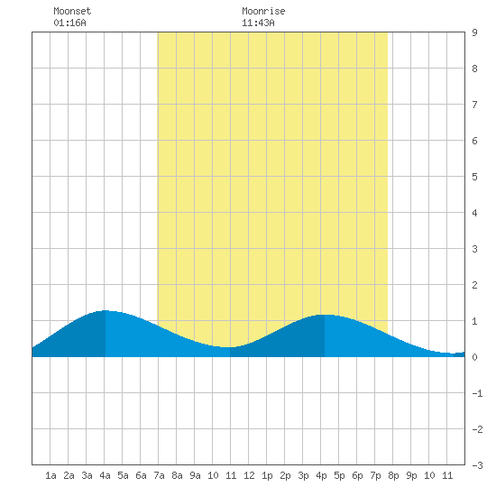 Tide chart for Totten Key on 2024/04/14