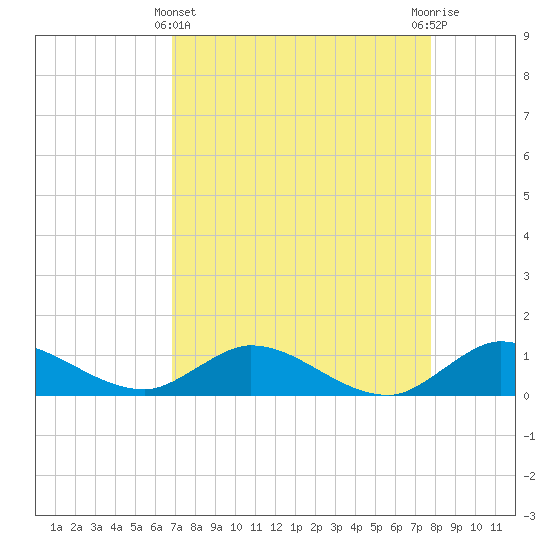 Tide chart for Totten Key on 2024/04/22