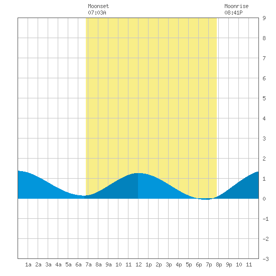 Tide chart for Totten Key on 2024/04/24
