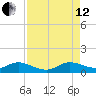 Tide chart for Totten Key, Florida on 2024/08/12