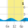 Tide chart for Totten Key, Florida on 2024/08/1