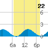 Tide chart for Totten Key, Florida on 2024/08/22
