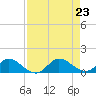 Tide chart for Totten Key, Florida on 2024/08/23