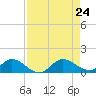 Tide chart for Totten Key, Florida on 2024/08/24