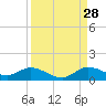 Tide chart for Totten Key, Florida on 2024/08/28
