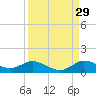 Tide chart for Totten Key, Florida on 2024/08/29