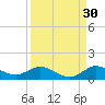 Tide chart for Totten Key, Florida on 2024/08/30