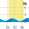 Tide chart for Totten Key, Florida on 2024/08/31