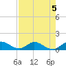 Tide chart for Totten Key, Florida on 2024/08/5