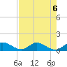 Tide chart for Totten Key, Florida on 2024/08/6