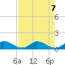 Tide chart for Totten Key, Florida on 2024/08/7