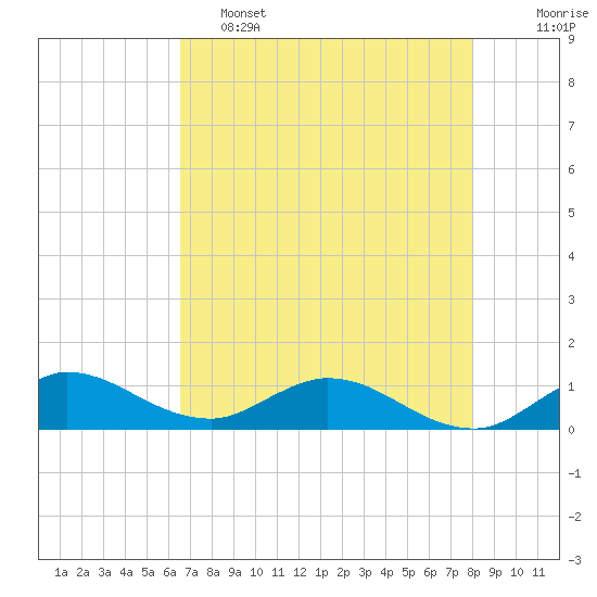 Tide chart for Totten Key on 2025/05/15