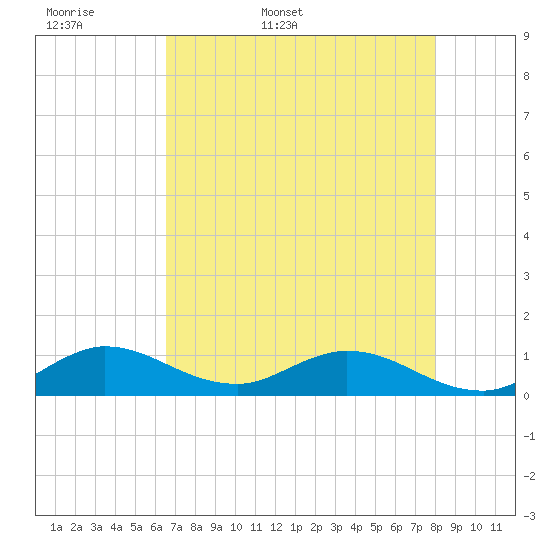 Tide chart for Totten Key on 2025/05/18