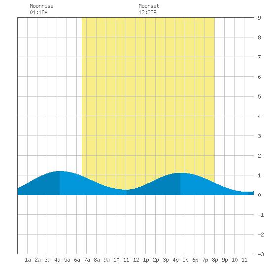 Tide chart for Totten Key on 2025/05/19