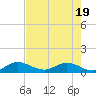 Tide chart for Totten Key, Florida on 2025/05/19