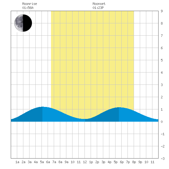 Tide chart for Totten Key on 2025/05/20