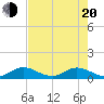 Tide chart for Totten Key, Florida on 2025/05/20