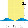 Tide chart for Totten Key, Florida on 2025/05/21