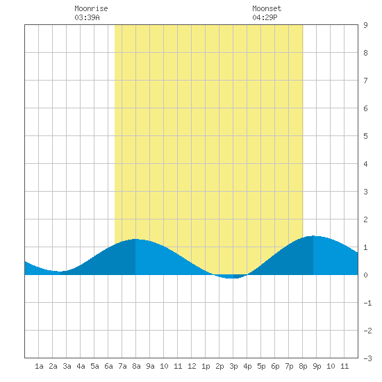 Tide chart for Totten Key on 2025/05/23