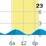 Tide chart for Totten Key, Florida on 2025/05/23