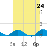 Tide chart for Totten Key, Florida on 2025/05/24