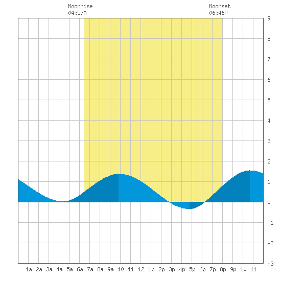 Tide chart for Totten Key on 2025/05/25