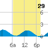 Tide chart for Totten Key, Florida on 2025/05/29