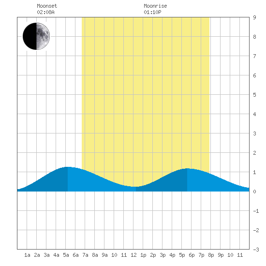 Tide chart for Totten Key on 2025/05/04