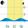 Tide chart for Totten Key, Florida on 2025/05/4