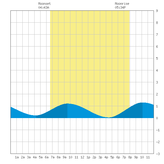 Tide chart for Totten Key on 2025/05/09