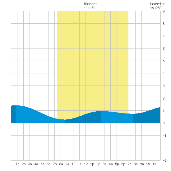 Tide Chart for 2021/10/25