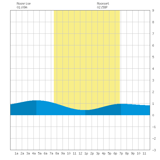 Tide Chart for 2021/10/29