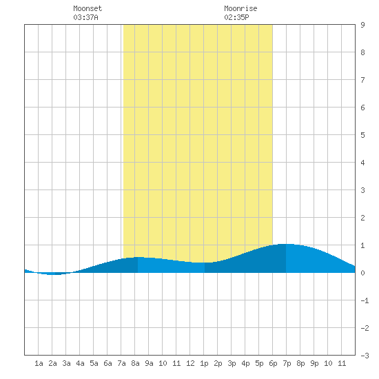 Tide Chart for 2022/01/13