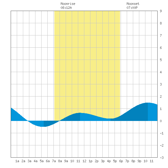 Tide Chart for 2022/01/3