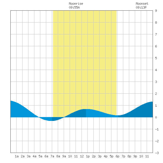 Tide Chart for 2022/01/5